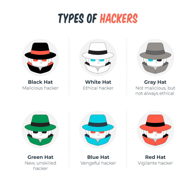 NetVital - Network Security - Sample Exams (Type of Attack, Hat)